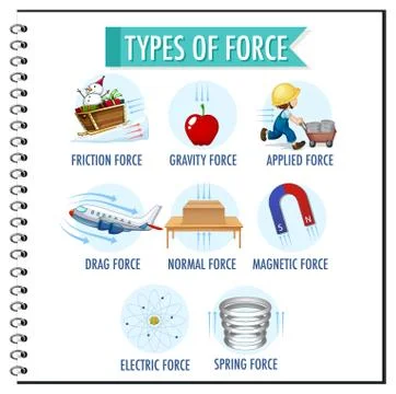Types of force for children physics educational Stock Illustration