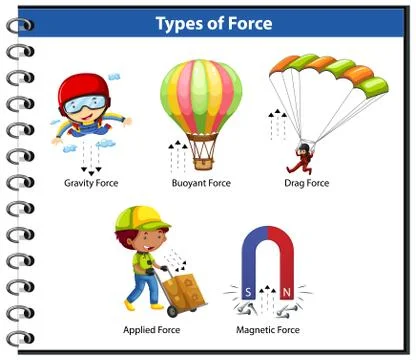 Types of force for kids physics educational Stock Illustration