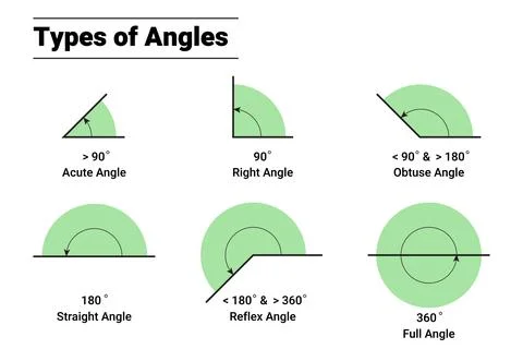 Types of Geometric Angles or Degrees. Acute, Right, Obtuse, Straight, Refle.. Ilustración de archivo