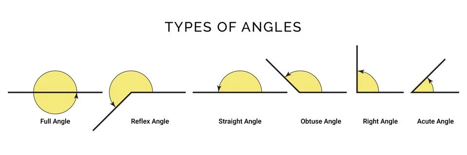 Types of Geometric Angles or Degrees Illustration Stock Illustration