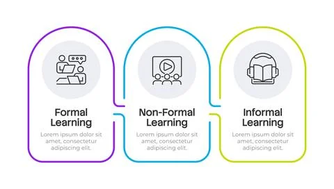 Types of learning infographic 3 steps Stock Illustration