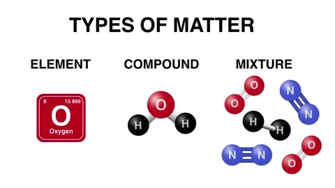 Types of matter, element, compound, mixture, educational materials Stock Footage 288615693