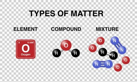 Types of matter, element, compound, mixture, educational materials Stock Illustration
