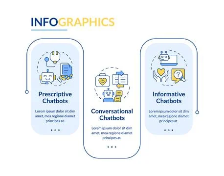 Types of medical chatbots rectangle infographic vector Illustrazione stock