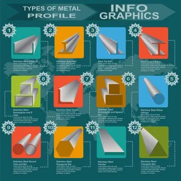 Types of metal profile, info graphics Illustrazione stock