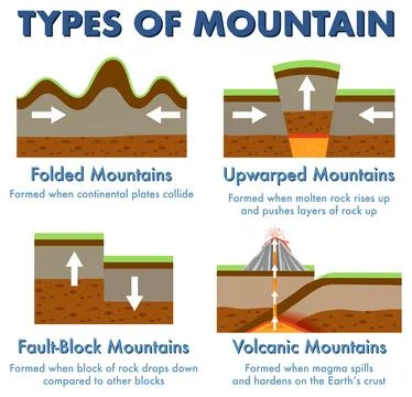 Types of mountains with explanation Stock Illustration