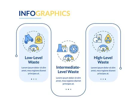 Types of nuclear waste rectangle infographic vector Stock Illustration