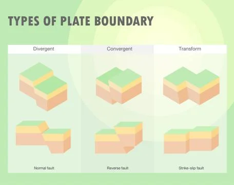Types of plate boundary earthquake Illustrazione stock