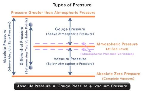 Types of Pressure Infographic Diagram for physics science education vector Illustration
