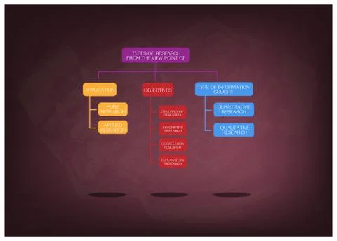 Types of The Research Methods and Disciplines 스톡 일러스트