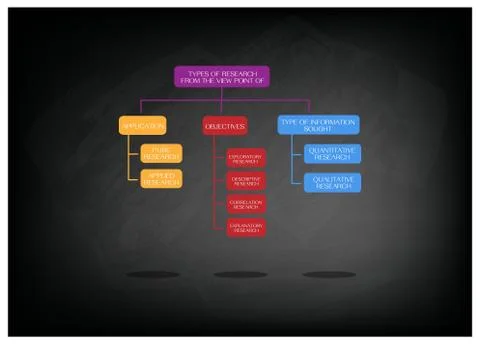 Types of The Research Methods and Disciplines Illustrazione stock