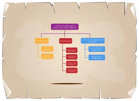 Types of The Research Methods and Disciplines Illustrazione stock