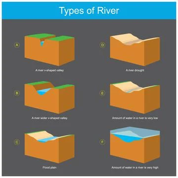 Types of River. 3D Diagram explain geography condition in separate which a ri Stock Illustration