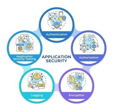 Types of software security protocols infographic circles flowchart Stock Illustration