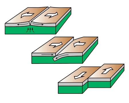 Types of Tectonic Plate Boundaries: Divergent, Convergent, and Transform Stock Illustration