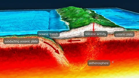 Types of tectonic plates motion and oceanic plates collision 库存影片 323766208