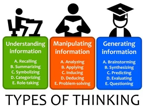 Types of thinking Stock Illustration