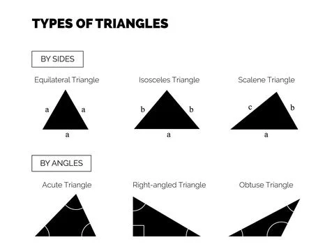 Types of Triangles by Side and By Angles. Equilateral, Isosceles, Scalene, .. Stock Illustration