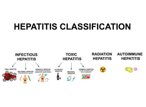 Types of viral hepatitis. Classification of Hepatitis A, B, C, D, E, F, G. Toxic Stock Illustration