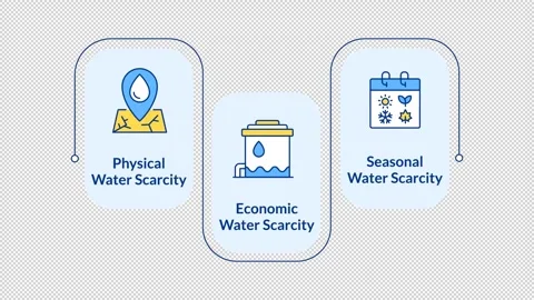 Types of water scarcity infographic animation rectangle Stock Footage 340414645