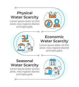 Types of water scarcity infographic vertical sequence イラスト素材