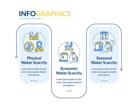 Types of water scarcity rectangle infographic vector イラスト素材
