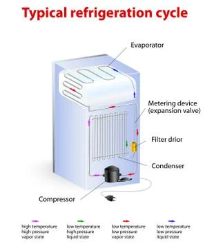 Typical refrigeration cycle Stock Illustration
