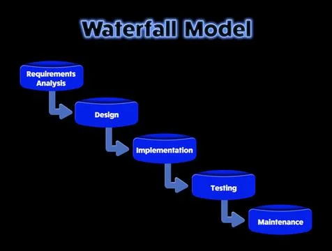 Typical Waterfall development concept diagram Stock Illustration