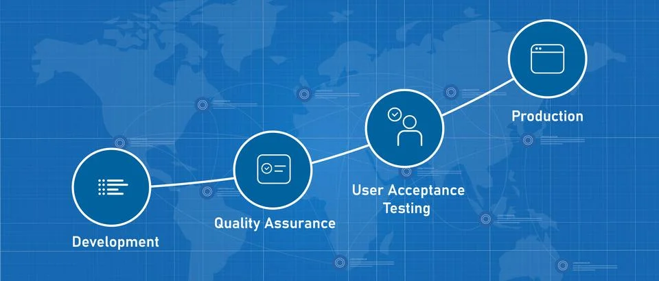 UAT user acceptance test process step from development quality assurance to Stock Illustration