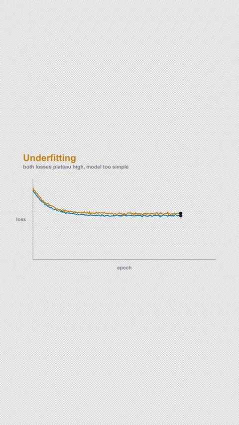 Underfitting Labeled Machine Learning Loss Curve Alpha 4K Vertical 9x16 Light Vídeo Stock 339496553
