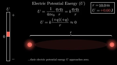 Understanding the Electric Potential Energy Stock-Footage 337120809