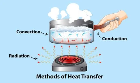 Understanding Heat Transfer Methods Stock Illustration