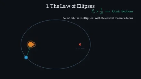 Understanding Kepler's Laws 스톡 동영상 335190839