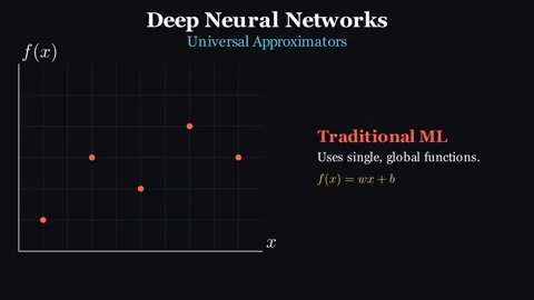 Universal Approximation (Deep Neural Networks) 動画素材 337938893