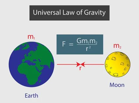 Universal law of gravity, Newton's law of universal gravitation Stock Illustration