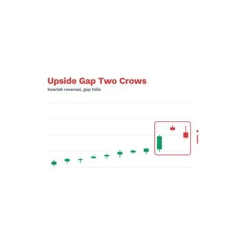 Upside Gap Two Crows Candlestick Pattern Labeled Vector Trading Chart Technical Ilustración de archivo