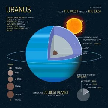 Uranus detailed structure with layers vector illustration. Outer space scienc Stock Illustration