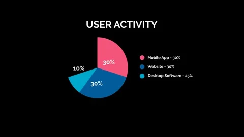 User Activity Pie Chart Animation Infographic in 4K Video stock 325331840