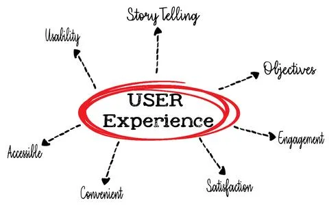 User Experience Diagram Highlighting Key Aspects of Design Principles Stock Photos