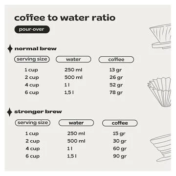 V60 pour over brewing coffee to water ratio infographic square banner. Manual al Stock Illustration