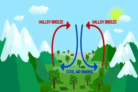 Valley breeze. Mountain wind direction scheme.Air movement from earth surface Stock Illustration