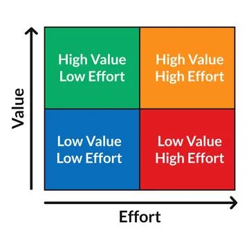 Value Effort Matrix for Project Prioritization in Product Strategy Stock Illustration