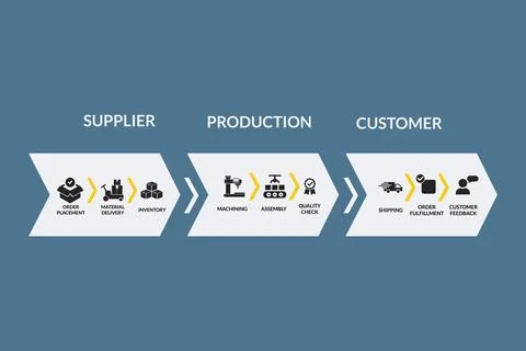 Value Stream Mapping Illustrates Lean Supply Chain for Team Alignment Stock Illustration
