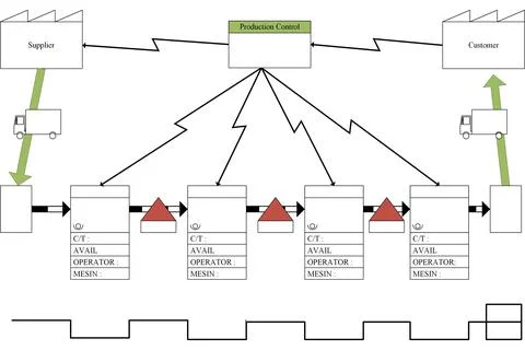Value stream mapping Illustrazione stock
