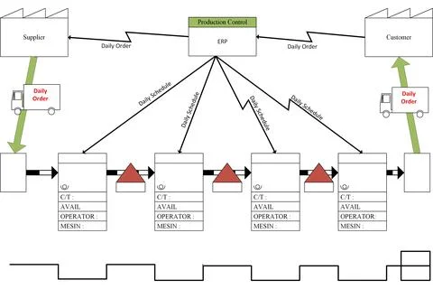 Value stream mapping Illustrazione stock