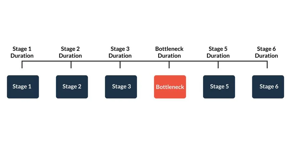 Value stream mapping showing bottleneck stage for workload analysis Stock Illustration