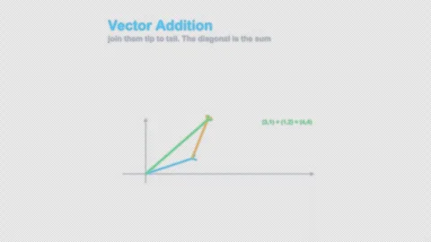 Vector Addition Labeled Linear Algebra Animation Animation Alpha 4K Stock Footage 339727069