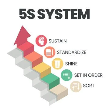 A vector banner of the 5S system Illustrazione stock