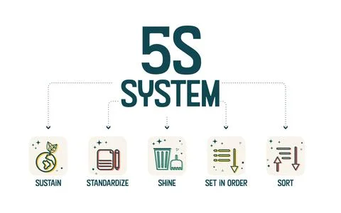 A vector banner of the 5S system is organizing spaces industry performed effi Stock Illustration