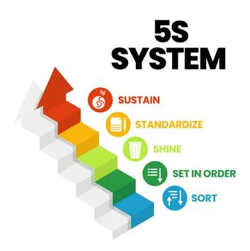A vector banner of the 5S system is organizing spaces industry performed effe Stock Illustration
